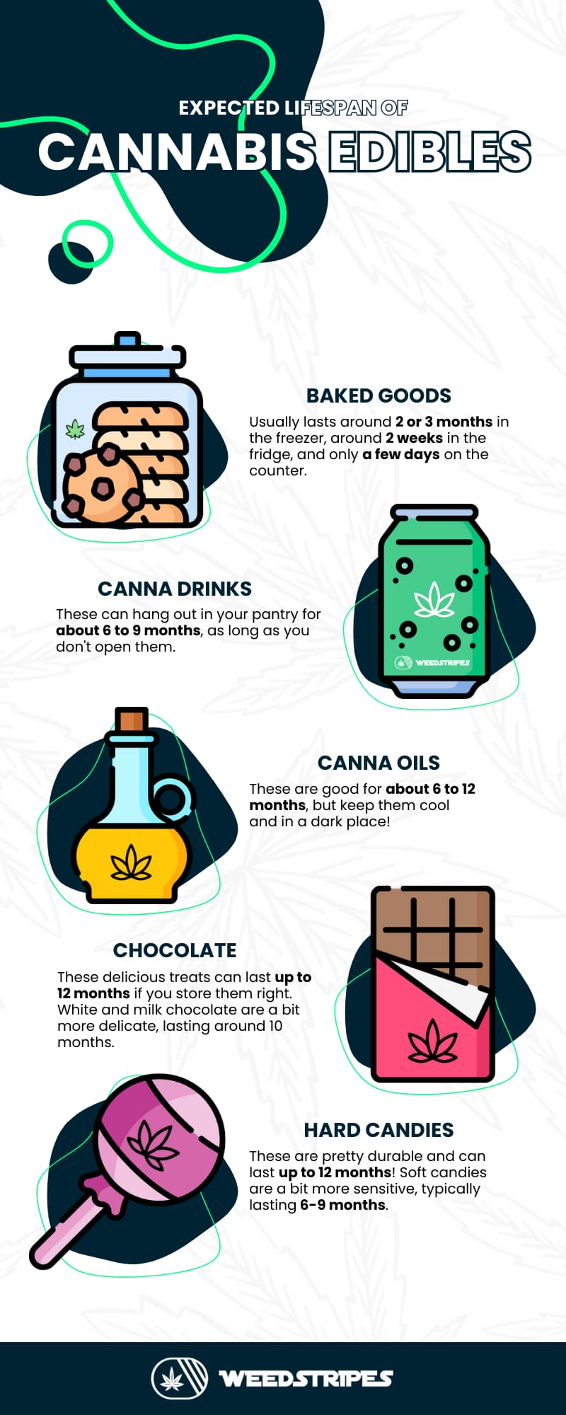 Cannabis Edibles Lifespan Infographic