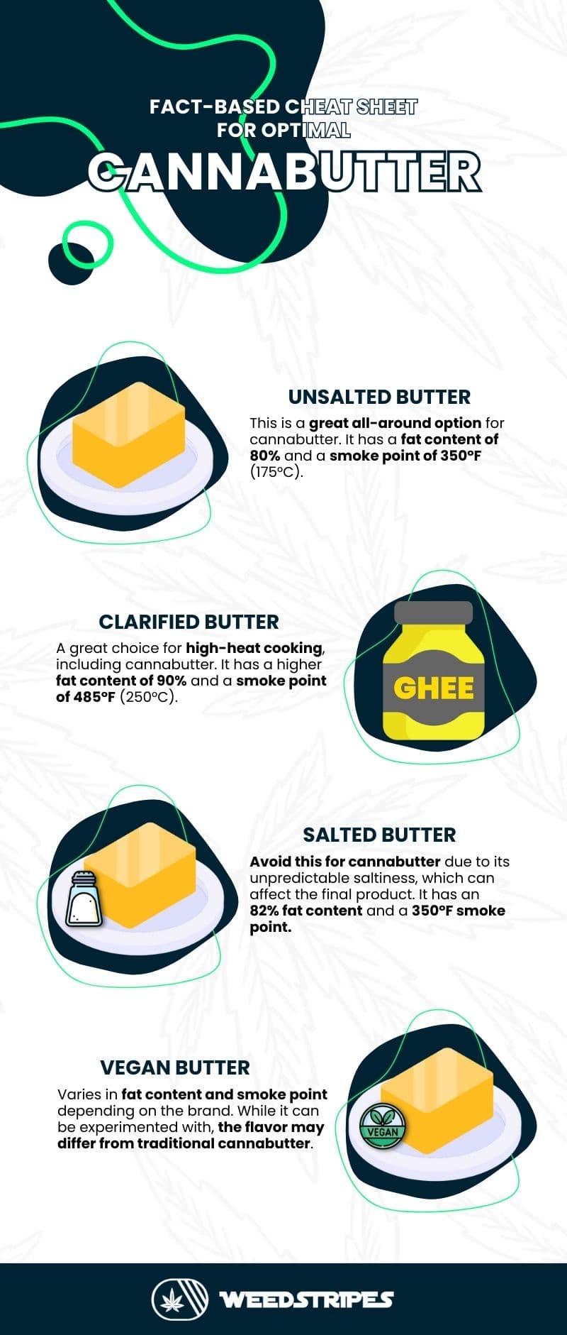 Fat-base Detailsfor Cannabutter Infographic